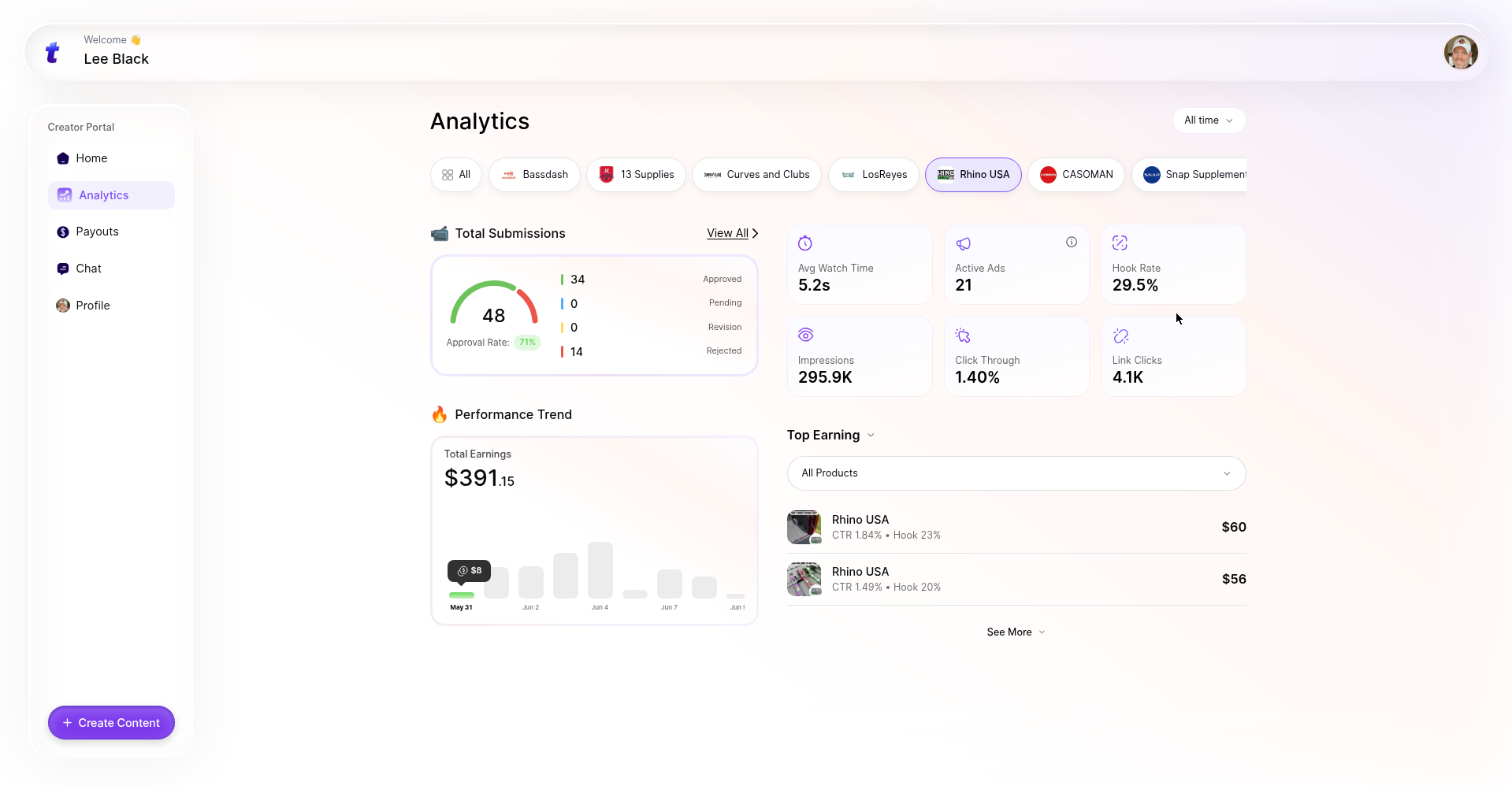 Rhino USA paid ads analytics panel showing 21 active ads, 295.9K impressions, 4.1K link clicks, 1.40% CTR